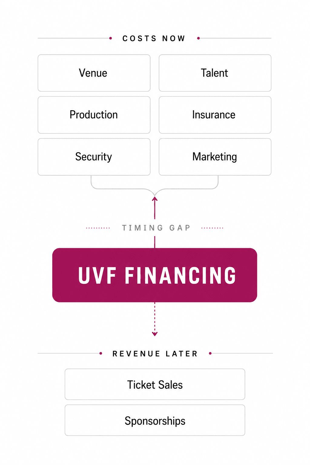How UVF finances the timing gap between event costs and revenue